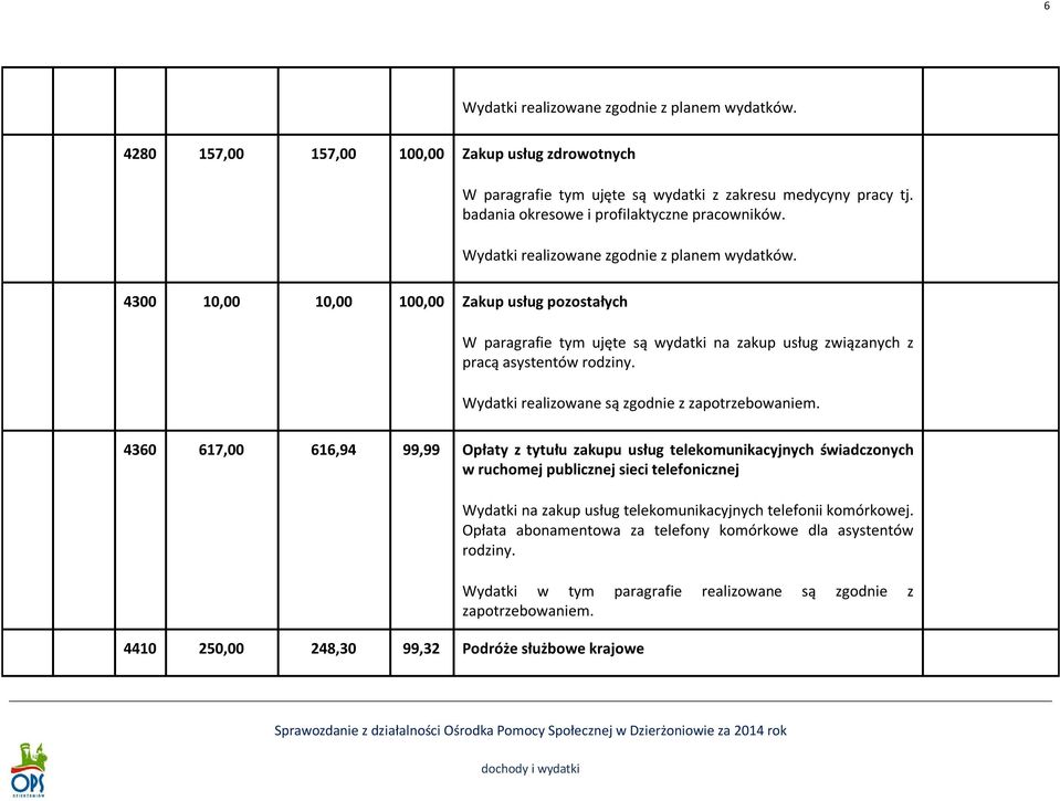 4300 10,00 10,00 100,00 Zakup usług pozostałych W paragrafie tym ujęte są wydatki na zakup usług związanych z pracą asystentów rodziny. Wydatki realizowane są zgodnie z zapotrzebowaniem.