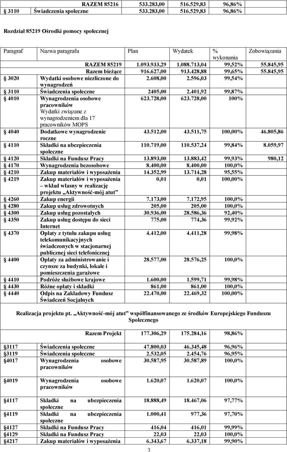 728,00 100% Wydatki związane z wynagrodzeniem dla 17 MOPS 4040 Dodatkowe wynagrodzenie 43.512,00 43.511,75 100,00% 46.805,86 roczne 4110 Składki na ubezpieczenia 110.719,00 110.537,24 99,84% 8.