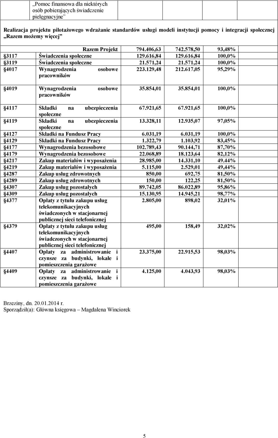 617,05 95,29% 4019 Wynagrodzenia osobowe 35.854,01 35.854,01 100,0% 4117 Składki na ubezpieczenia 67.921,65 67.921,65 100,0% 4119 Składki na ubezpieczenia 13.328,11 12.