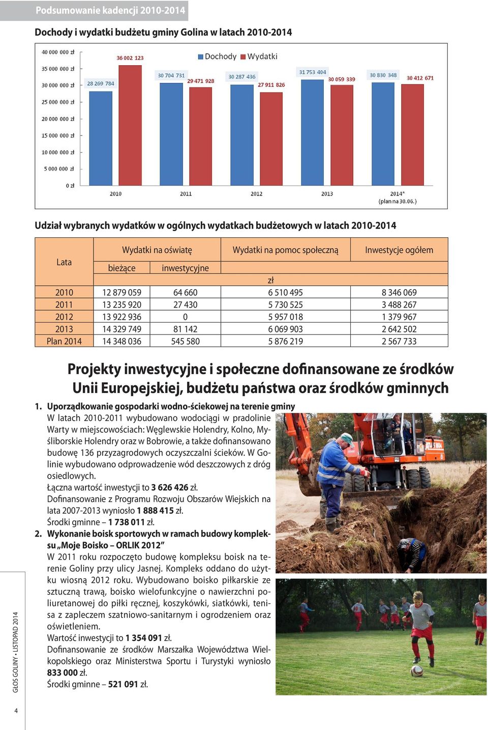 545 580 5 876 29 2 567 733 Projekty inwestycyjne i społeczne dofinansowane ze środków Unii Europejskiej, budżetu państwa oraz środków gminnych.