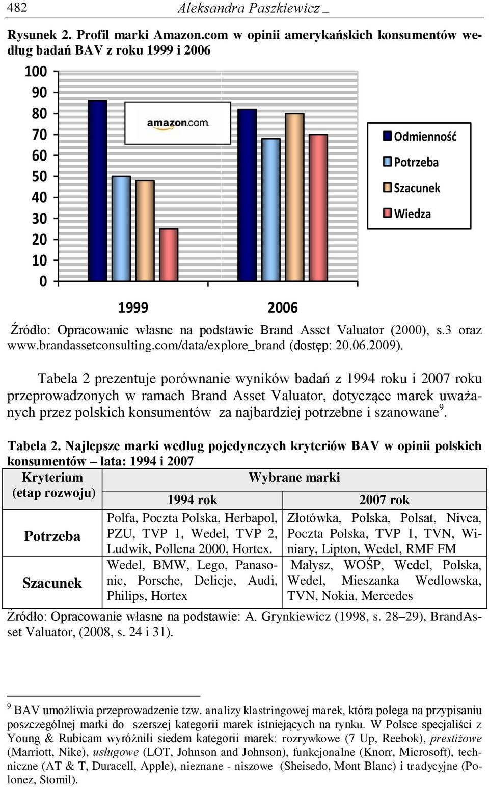 Asset Valuator (2000), s.3 oraz www.brandassetconsulting.com/data/explore_brand (dostęp: 20.06.2009).