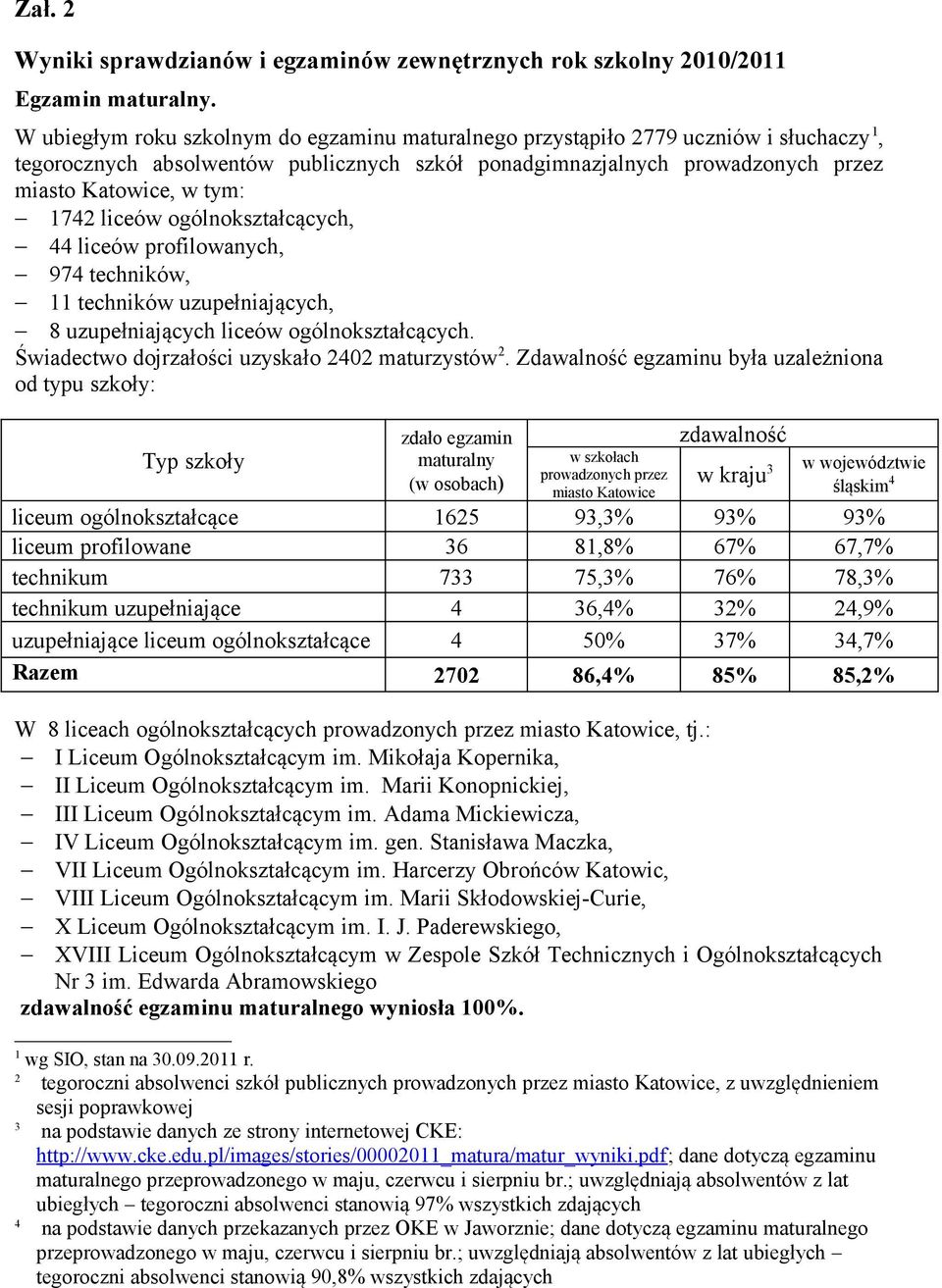 liceów ogólnokształcących, 44 liceów profilowanych, 974 techników, 11 techników uzupełniających, 8 uzupełniających liceów ogólnokształcących. Świadectwo dojrzałości uzyskało 2402 maturzystów 2.