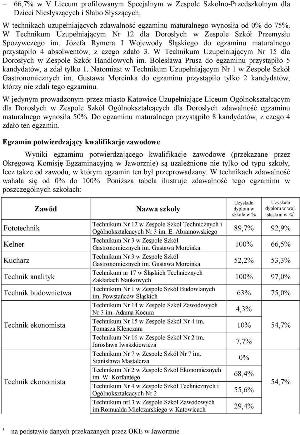 W Technikum Uzupełniającym Nr 15 dla Dorosłych w Zespole Szkół Handlowych im. Bolesława Prusa do egzaminu przystąpiło 5 kandydatów, a zdał tylko 1.