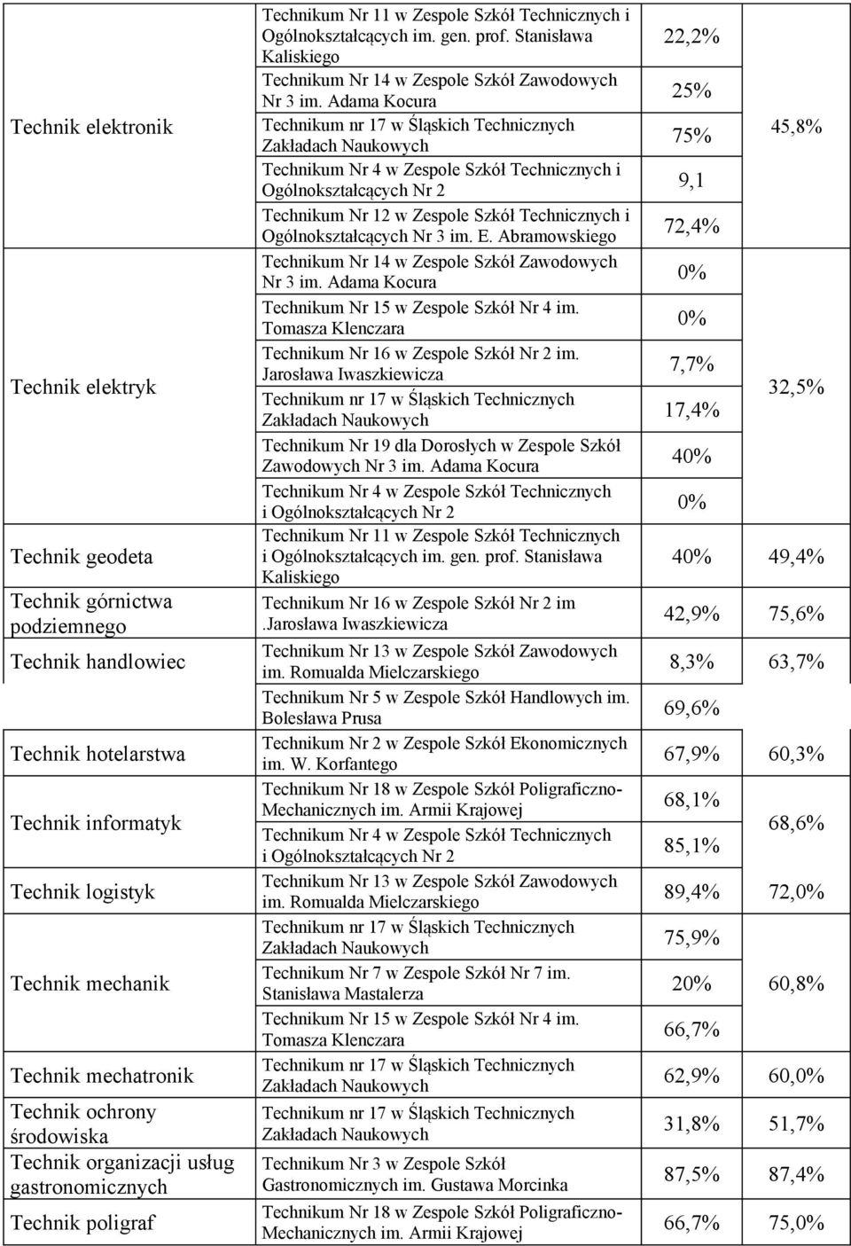 Stanisława Kaliskiego Technikum Nr 14 w Zespole Szkół Zawodowych Nr 3 im.