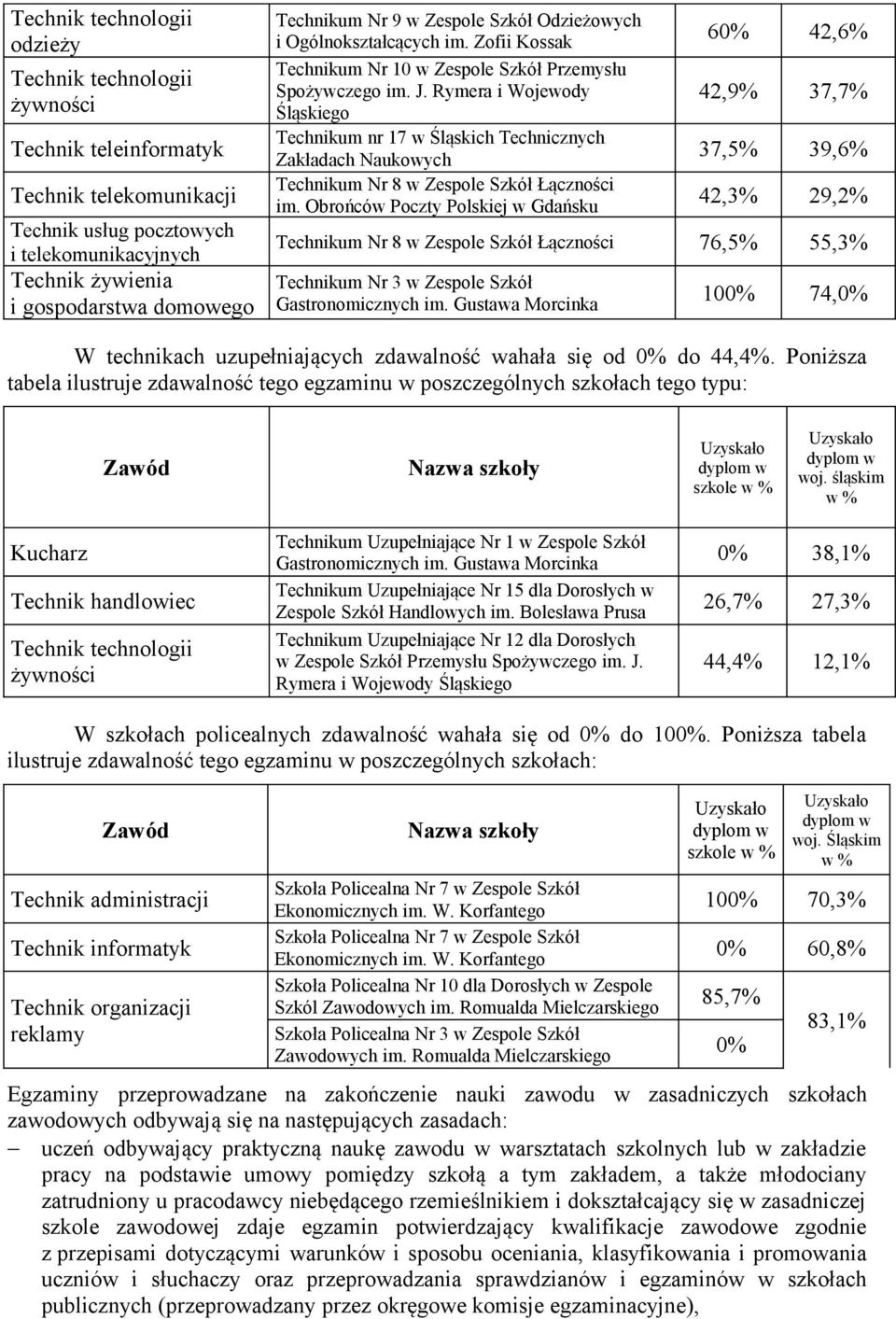 Rymera i Wojewody Śląskiego Technikum nr 17 w Śląskich Technicznych Zakładach Naukowych Technikum Nr 8 w Zespole Szkół Łączności im.