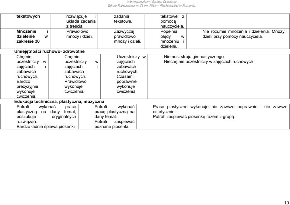 Edukacja techniczna, plastyczna, muzyczna Potrafi wykonać pracę Potrafi plastyczną na dany temat, poszukuje oryginalnych rozwiązań. Potrafi Bardzo ładnie śpiewa piosenki. zadania tekstowe.