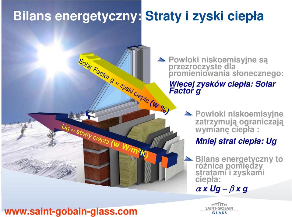 Factor g Ug = straty ciepła (w W/m 2 K) Powłoki niskoemisyjne zatrzymują ograniczają wymianę