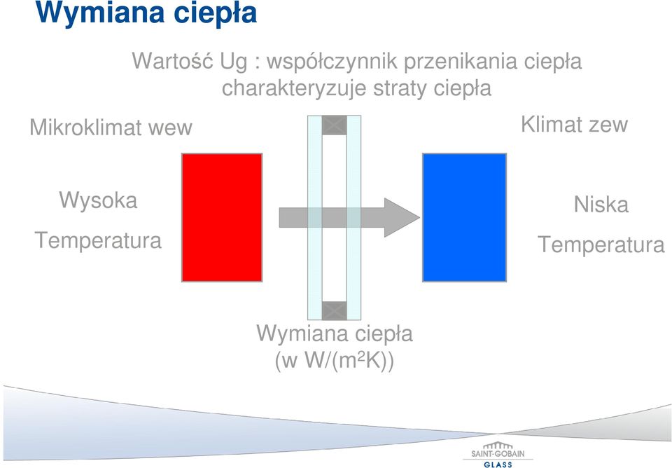 charakteryzuje straty ciepła Klimat zew