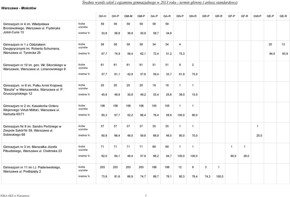 Limanowskiego 7,7,, 7,,,7, 7, Gimnazjum nr im. Pułku Armii Krajowej "Baszta" w Warszawieka, Warszawa ul. P. Gruszczyńskiego,,,,,,,, Gimnazjum nr im.