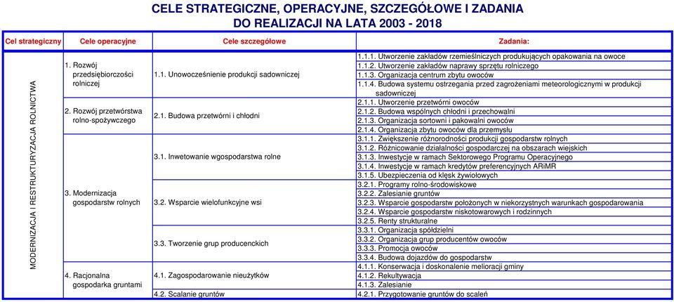 Budowa systemu ostrzegania przed zagrożeniami meteorologicznymi w produkcji sadowniczej 2.1.1. Utworzenie przetwórni owoców 2.1.2. Budowa wspólnych chłodni i przechowalni 2.1. Budowa przetwórni i chłodni 2.