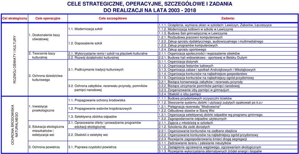 Modernizacja kotłowni w szkole w Lewiczynie 1.1.3. Budowa Sali gimnastycznej w Lewiczynie 1.2.1. Rozbudowa pracowni komputerowych 1.2.2. Zakup sprzętu dydaktycznego, audiowizualnego i multimedialnego 1.