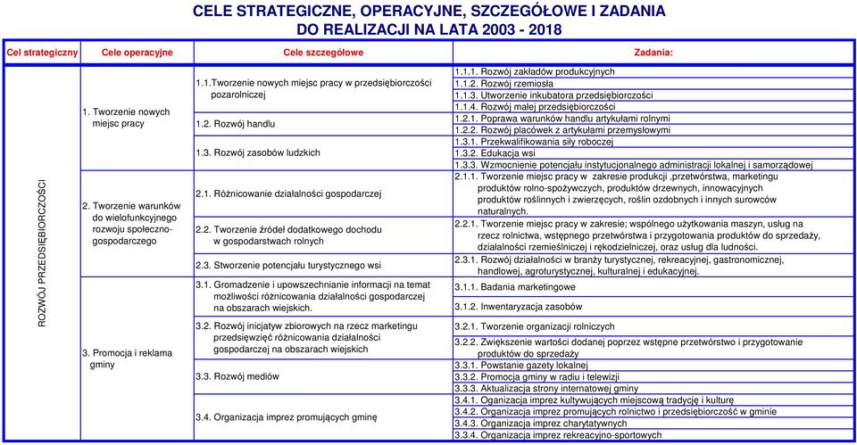 1. Gromadzenie i upowszechnianie informacji na temat możliwości różnicowania działalności gospodarczej na obszarach wiejskich. 3.2.