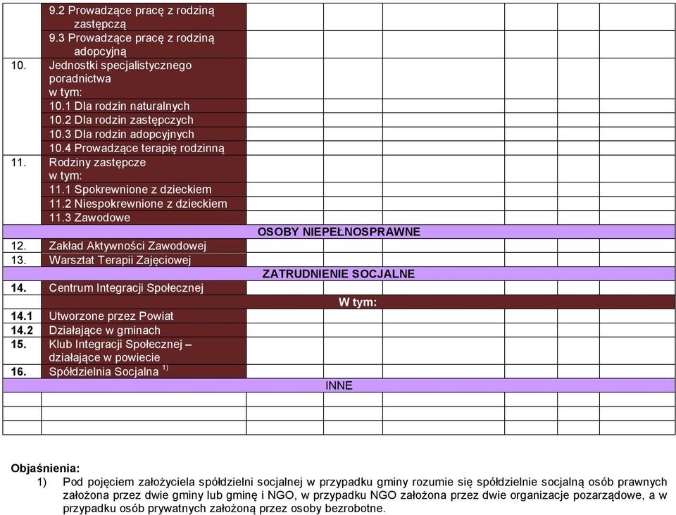 Zakład Aktywności Zawodowej 13. Warsztat Terapii Zajęciowej ZATRUDNIENIE SOCJALNE 14. Centrum Integracji Społecznej 14.1 Utworzone przez Powiat 14.2 Działające w gminach 15.