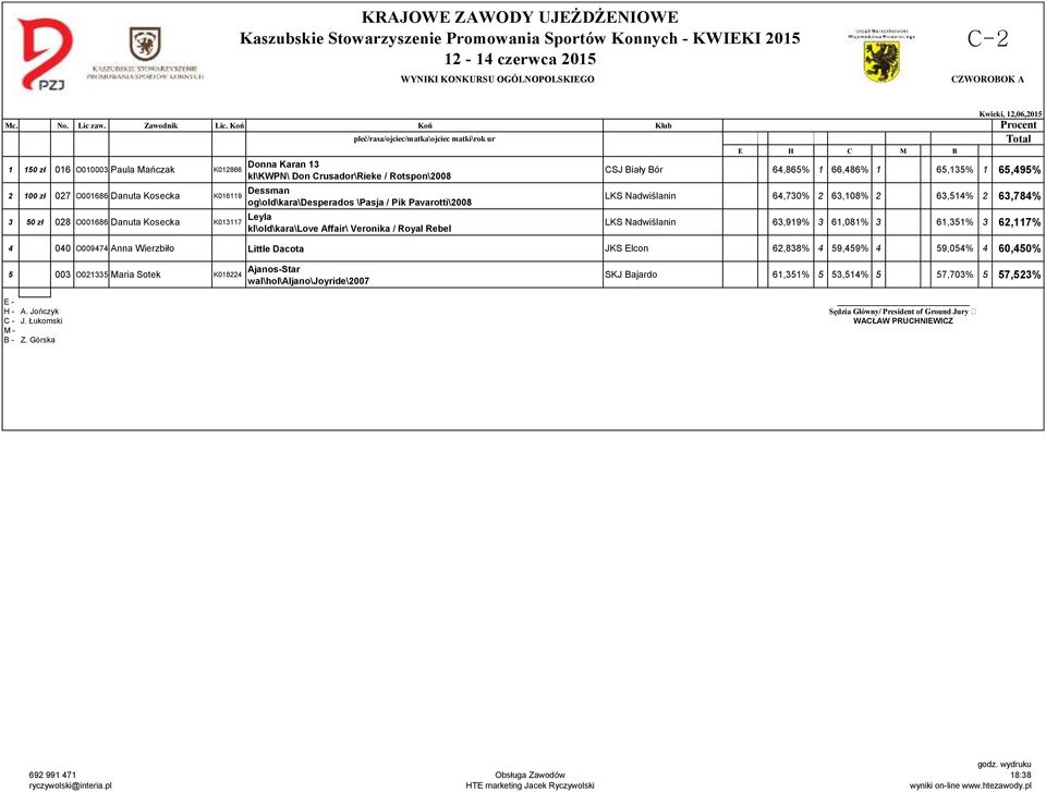 LKS Nadwiślanin 64,730% 2 63,108% 2 63,514% 2 63,784% LKS Nadwiślanin 63,919% 3 61,081% 3 61,351% 3 62,117% 4 040 O009474 Anna Wierzbiło Little Dacota JKS Elcon 62,838% 4 59,459% 4 59,054% 4 60,450%