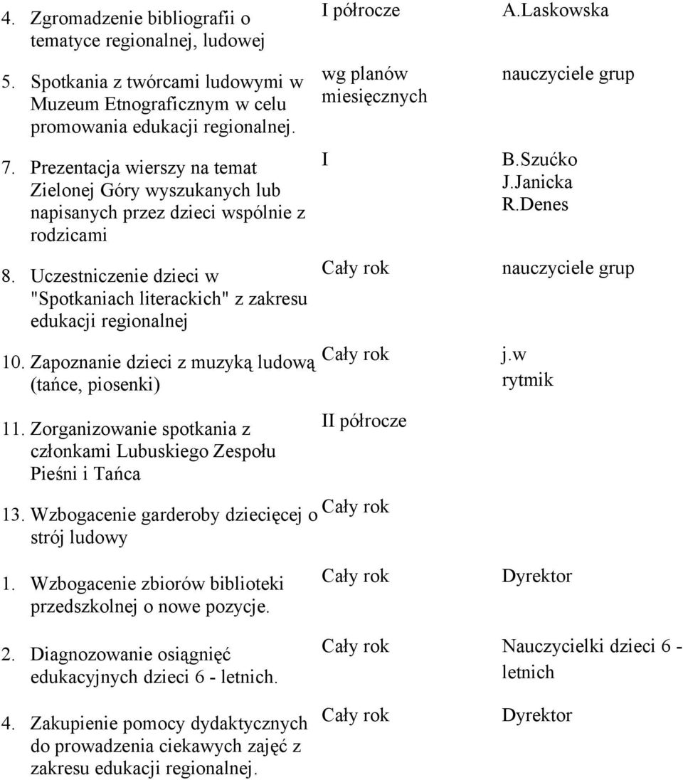 11 Zorganizowanie spotkania z członkami Lubuskiego Zespołu Pieśni i Tańca I półrocze wg planów miesięcznych I II półrocze 13 Wzbogacenie garderoby dziecięcej o strój ludowy ALaskowska BSzućko