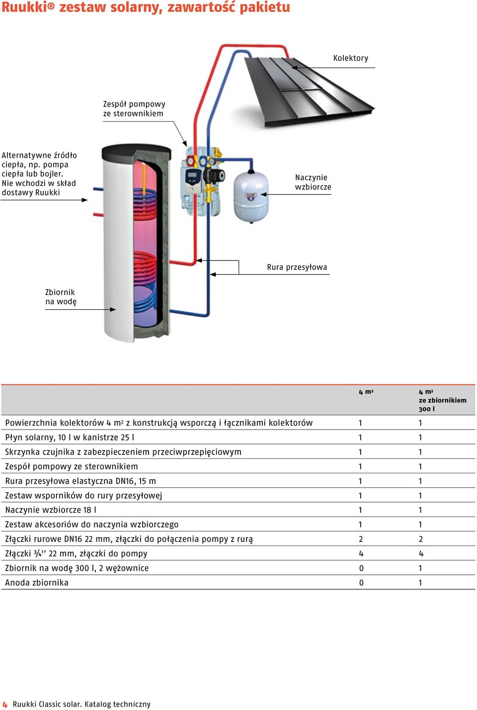 1 Płyn solarny, 10 l w kanistrze 25 l 1 1 Skrzynka czujnika z zabezpieczeniem przeciwprzepięciowym 1 1 Zespół pompowy ze sterownikiem 1 1 Rura przesyłowa elastyczna DN16, 15 m 1 1 Zestaw wsporników