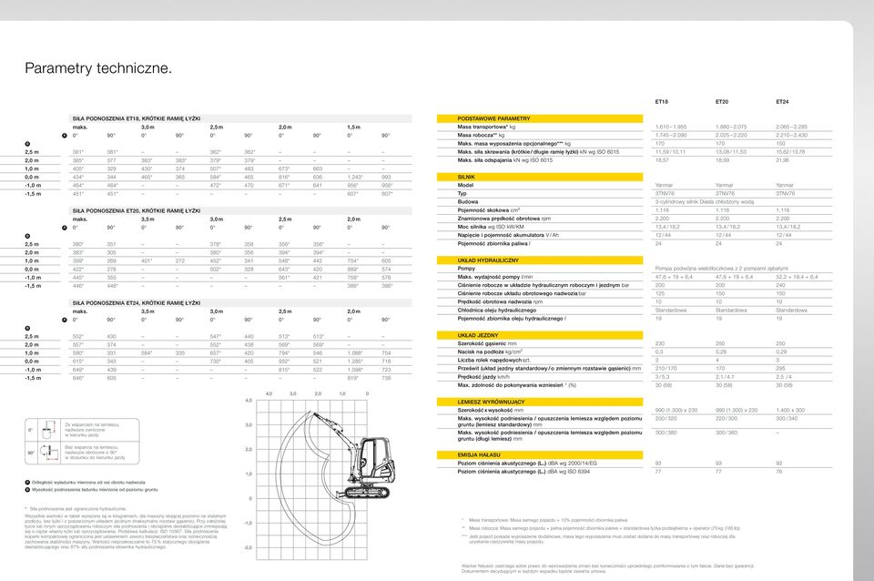 243* 993-1,0 m 464* 464* 472* 470 671* 641 956* 956* -1,5 m 451* 451* 607* 607* A SIŁA PODNOSZENIA ET20, KRÓTKIE RAMIĘ ŁYŻKI maks.