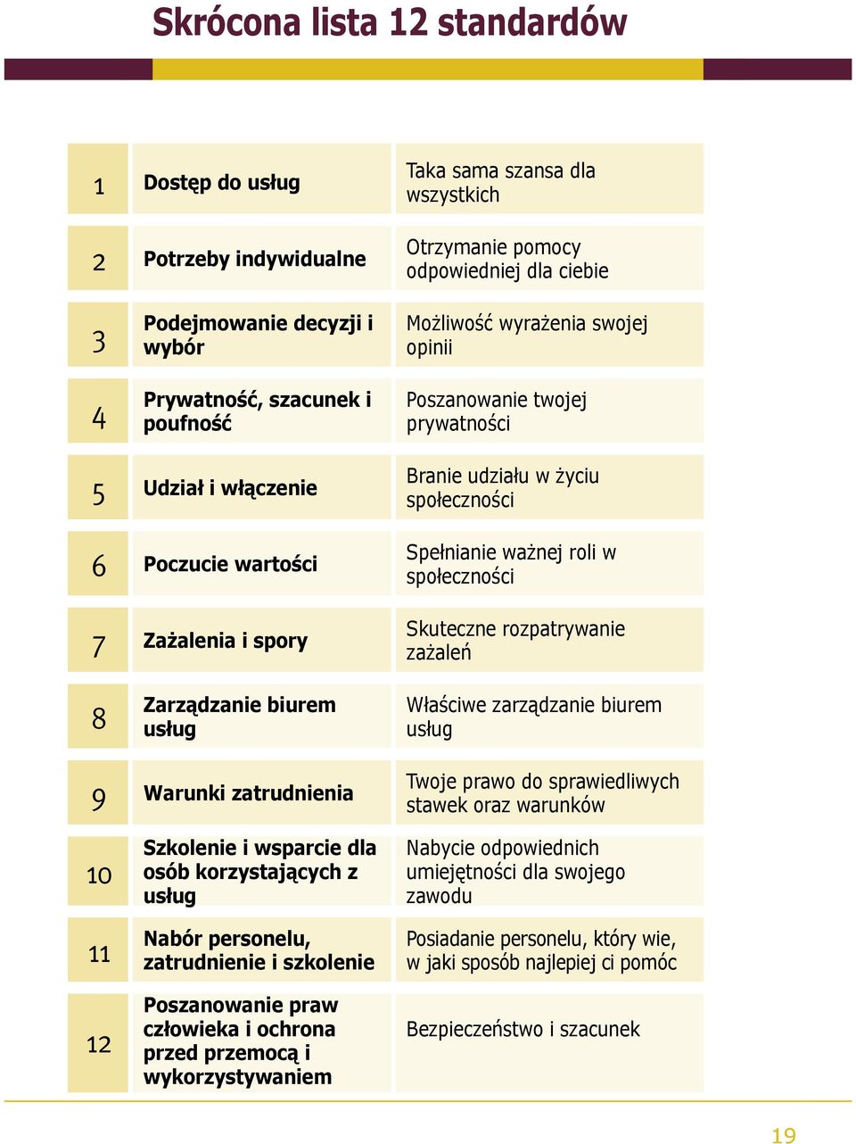 społeczności Skuteczne rozpatrywanie zażaleń 8 Zarządzanie biurem usług Właściwe zarządzanie biurem usług 9 Warunki zatrudnienia Twoje prawo do sprawiedliwych stawek oraz warunków 10 11 12 Szkolenie