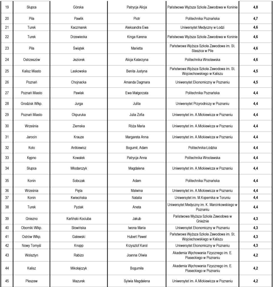 Miasto Laskowska Benita Justyna 4,5 26 Poznań Chojnacka Amanda Dagmara Uniwersytet Ekonomiczny w 4,5 27 Poznań Miasto Pawlak Ewa Małgorzata Politechnika Poznańska 4,4 28 Grodzisk Wlkp.