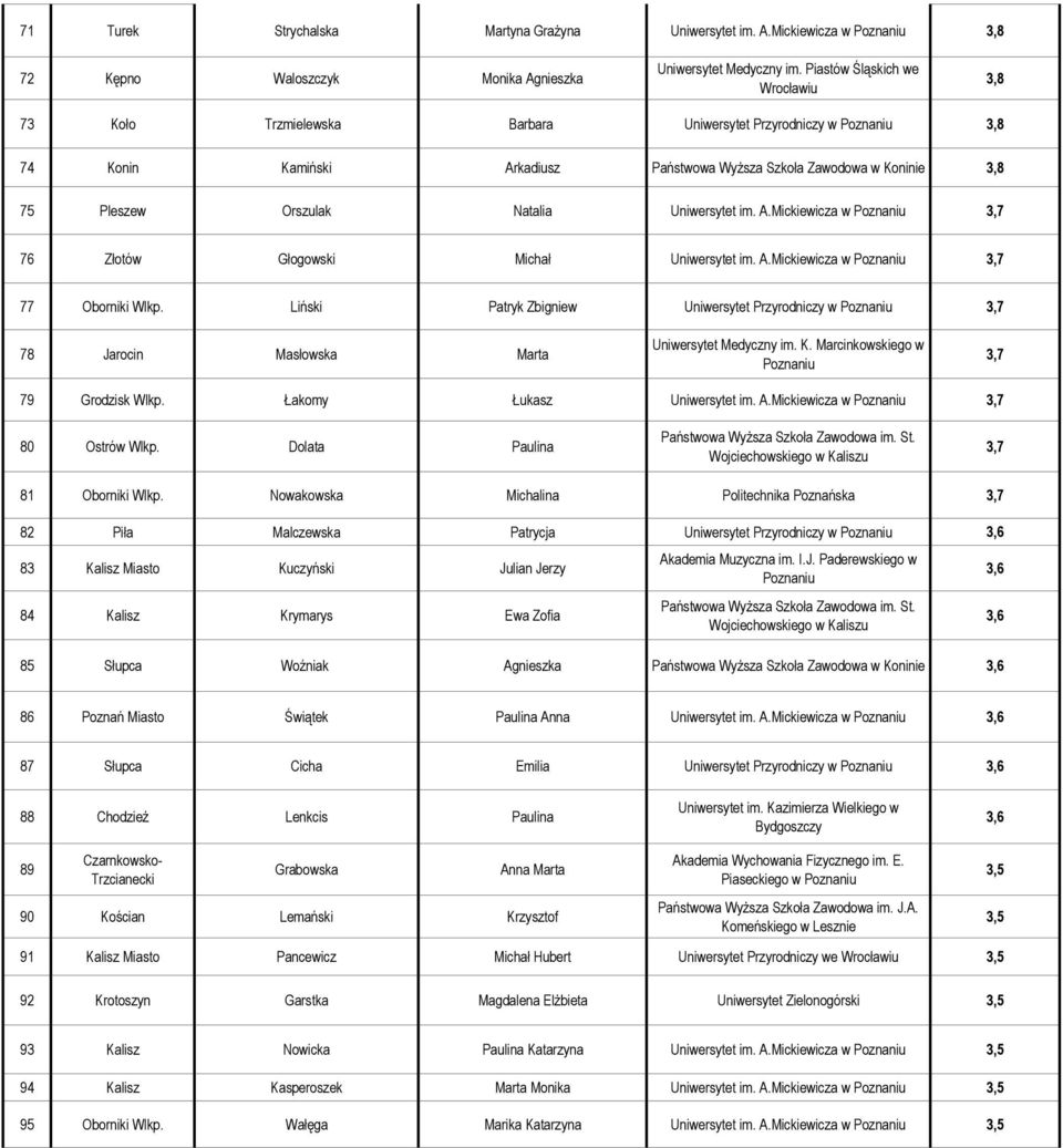 A.Mickiewicza w 3,7 76 Złotów Głogowski Michał Uniwersytet im. A.Mickiewicza w 3,7 77 Oborniki Wlkp.