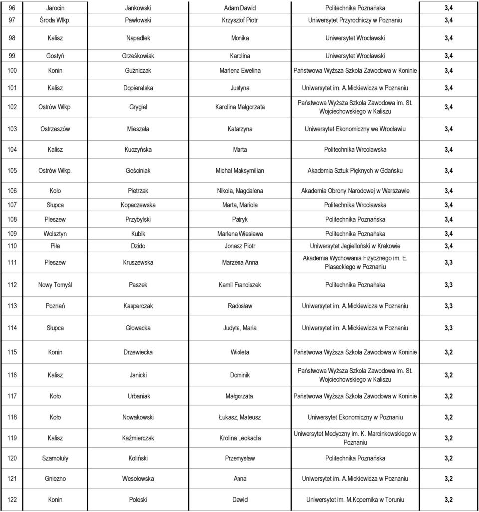 Ewelina Państwowa WyŜsza Szkoła Zawodowa w Koninie 3,4 101 Kalisz Dopieralska Justyna Uniwersytet im. A.Mickiewicza w 3,4 102 Ostrów Wlkp.