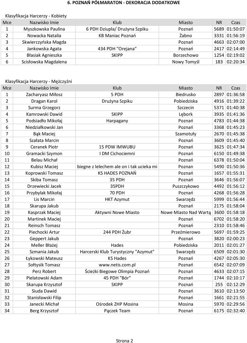 1 Zacharyasz Miłosz 5 PDH Biedrusko 2897 01:36:58 2 Dragan Karol Drużyna Szpiku Pobiedziska 4916 01:39:22 3 Surma Grzegorz Szczecin 5371 01:40:38 4 Kamrowski Dawid SKIPP Lębork 3935 01:41:36 5