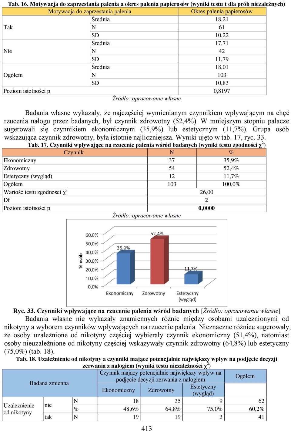 17,71 Nie N 42 SD 11,79 Średnia 18,01 N 103 SD 10,83 Poziom istotności p 0,8197 Źródło: opracowa własne Badania własne wykazały, że najczęściej wymienianym czynnikiem wpływającym na chęć rzucenia