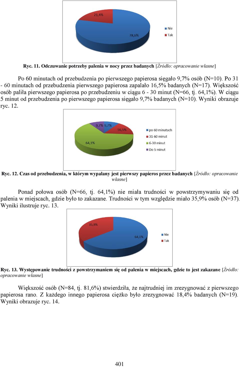 W ciągu 5 minut od przebudzenia po pierwszego papierosa sięgało 9,7% badanych (N=10). Wyniki obrazuje ryc. 12.