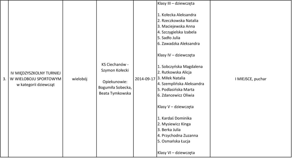 IV MIĘDZYSZKOLNY TURNIEJ W WIELOBOJU SPORTOWYM w kategorii dziewcząt wielobój KS Ciechanów - Szymon Kołecki Bogumiła Sobecka, Beata Tymkowska