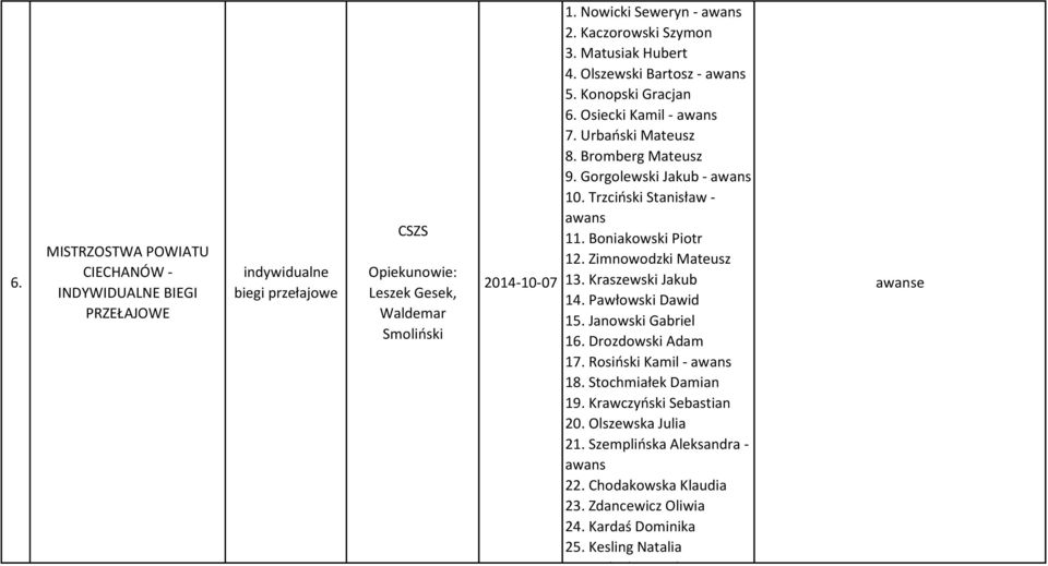 Trzciński Stanisław - awans 11. Boniakowski Piotr 12. Zimnowodzki Mateusz 13. Kraszewski Jakub 14. Pawłowski Dawid 15. Janowski Gabriel 16. Drozdowski Adam 17. Rosiński Kamil - awans 18.