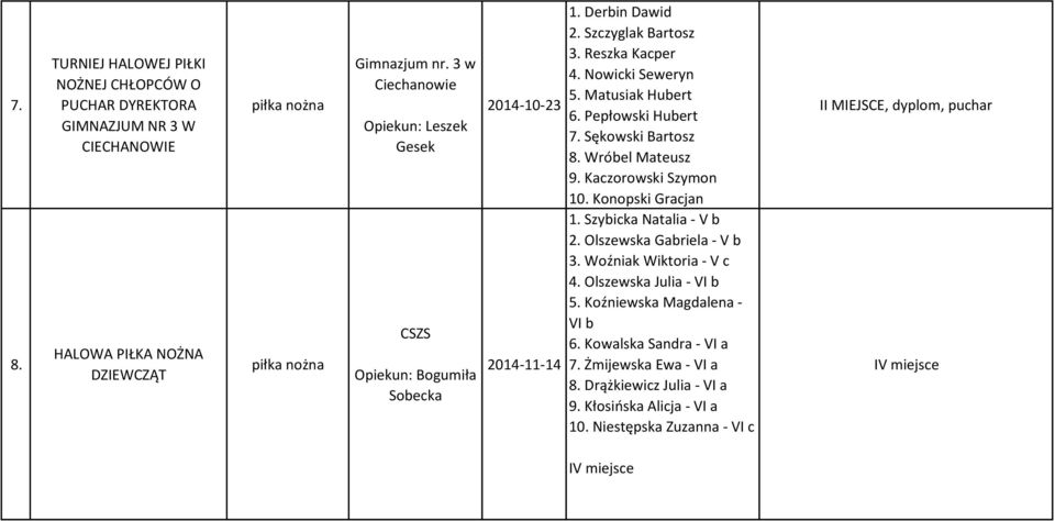 Pepłowski Hubert 7. Sękowski Bartosz 8. Wróbel Mateusz 9. Kaczorowski Szymon 10. Konopski Gracjan 1. Szybicka Natalia - V b 2. Olszewska Gabriela - V b 3. Woźniak Wiktoria - V c 4.