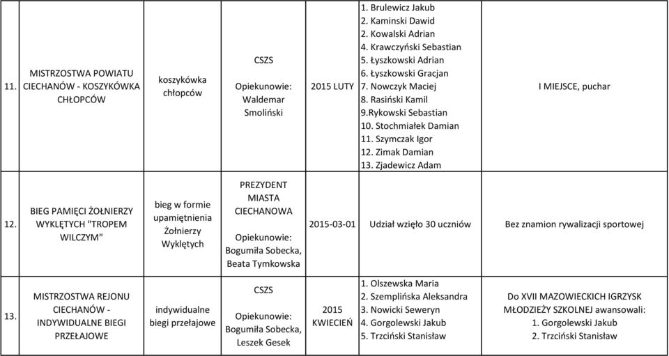 BIEG PAMIĘCI ŻOŁNIERZY WYKLĘTYCH "TROPEM WILCZYM" bieg w formie upamiętnienia Żołnierzy Wyklętych PREZYDENT MIASTA CIECHANOWA Bogumiła Sobecka, Beata Tymkowska 2015-03-01 Udział wzięło 30 uczniów Bez