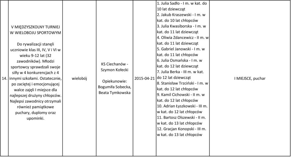 Najlepsi zawodnicy otrzymali również pamiątkowe puchary, duplomy oraz upominki. wielobój KS Ciechanów - Szymon Kołecki Bogumiła Sobecka, Beata Tymkowska 2015-04-21 1. Julia Sadło - I m. w kat.