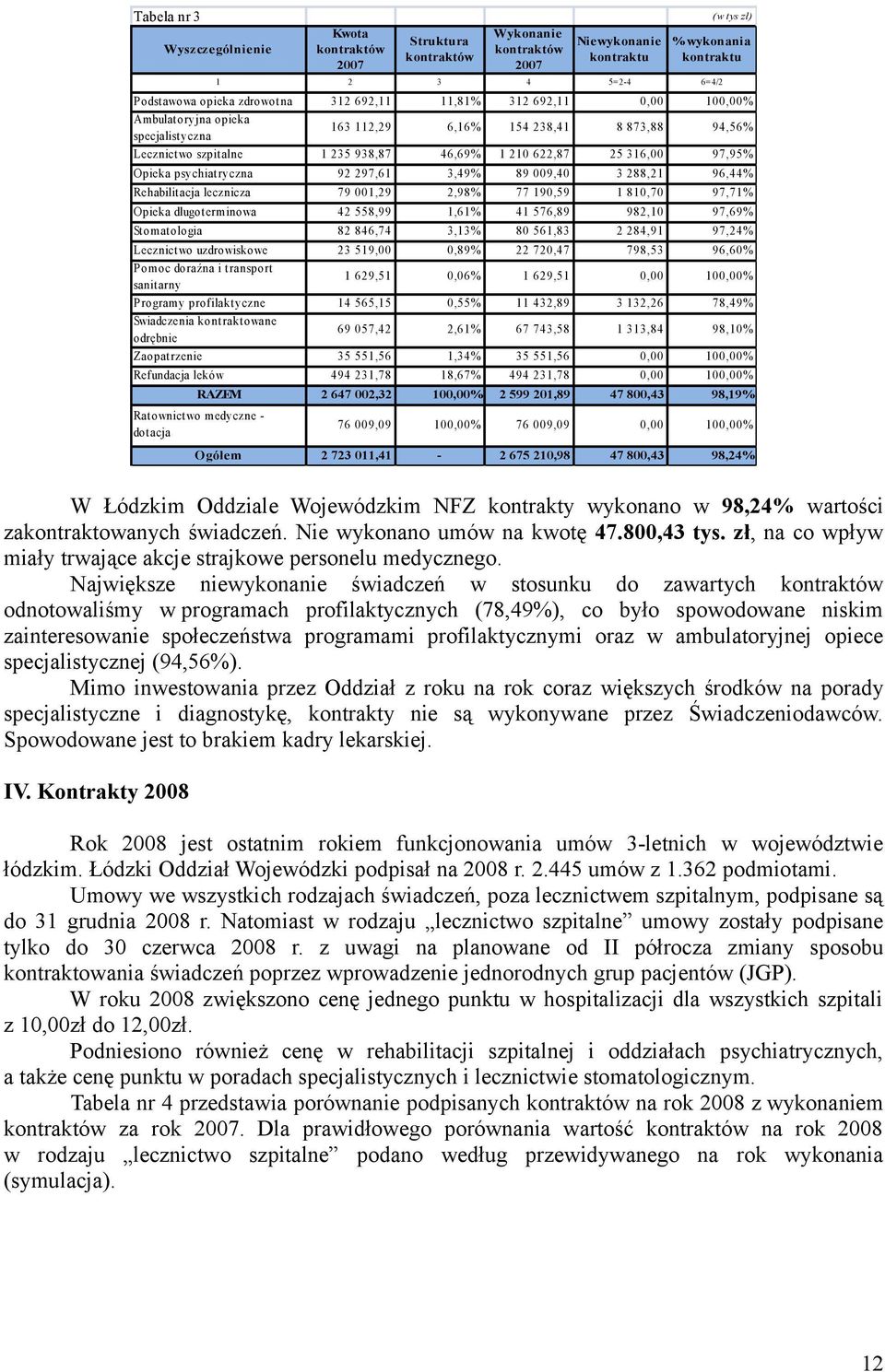 97,95% Opieka psychiatryczna 92 297,61 3,49% 89 009,40 3 288,21 96,44% Rehabilitacja lecznicza 79 001,29 2,98% 77 190,59 1 810,70 97,71% Opieka długoterminowa 42 558,99 1,61% 41 576,89 982,10 97,69%