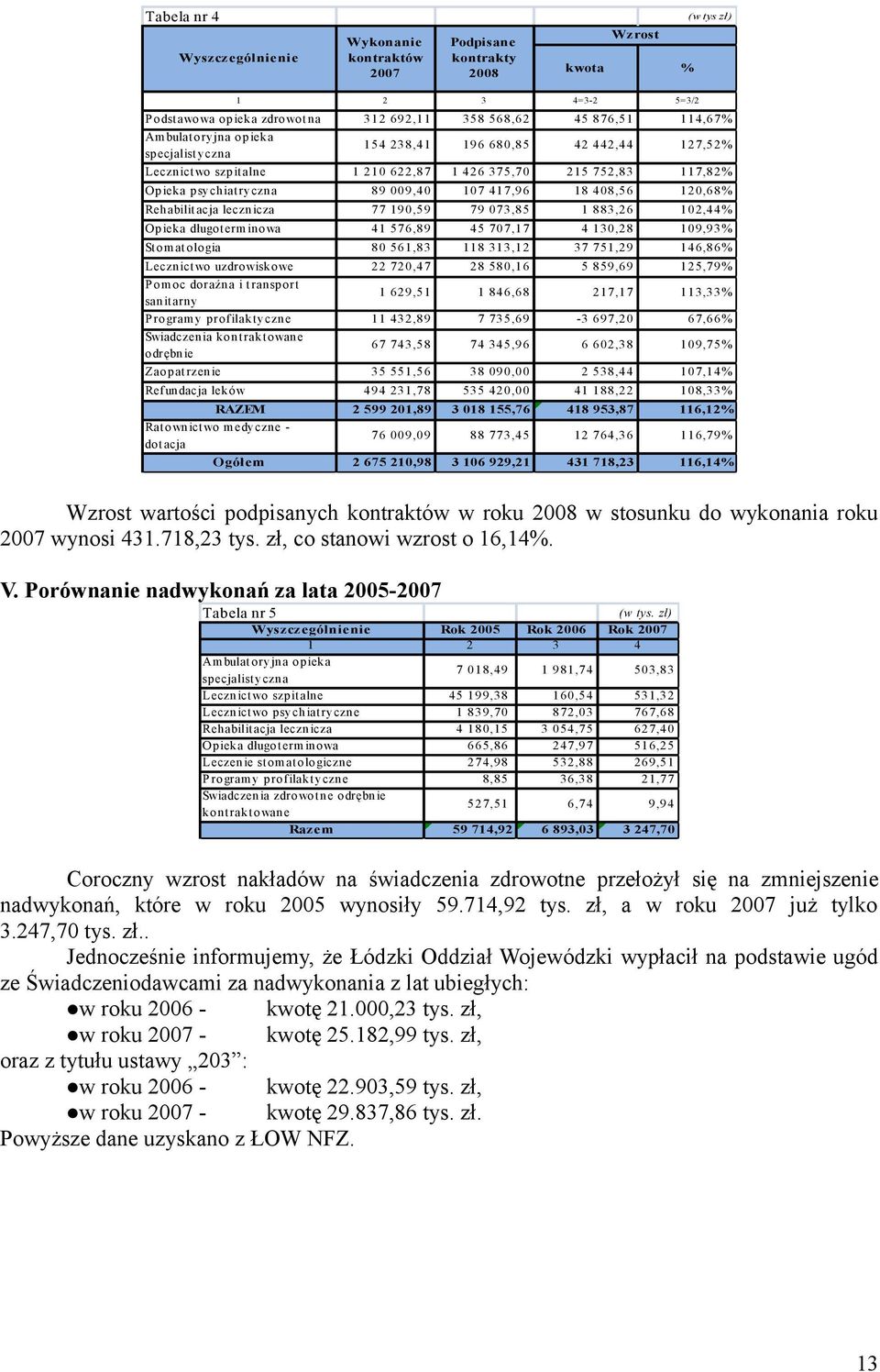 Rehabilitacja lecznicza 77 190,59 79 073,85 1 883,26 102,44% Opieka długoterminowa 41 576,89 45 707,17 4 130,28 109,93% Stomatologia 80 561,83 118 313,12 37 751,29 146,86% Lecznictwo uzdrowiskowe 22