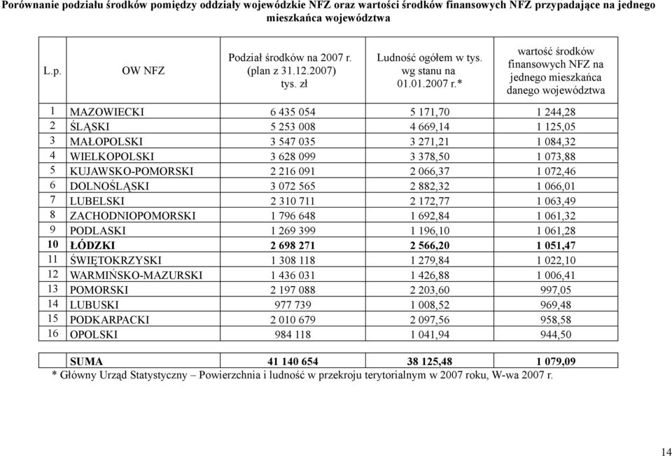 * wartość środków finansowych NFZ na jednego mieszkańca danego województwa 1 MAZOWIECKI 6 435 054 5 171,70 1 244,28 2 ŚLĄSKI 5 253 008 4 669,14 1 125,05 3 MAŁOPOLSKI 3 547 035 3 271,21 1 084,32 4