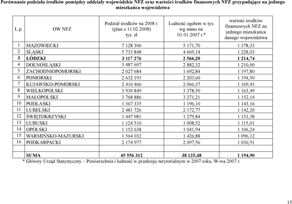 * wartość środków finansowych NFZ na jednego mieszkańca danego województwa 1 MAZOWIECKI 7 128 306 5 171,70 1 378,33 2 ŚLĄSKI 5 733 848 4 669,14 1 228,03 3 ŁÓDZKI 3 117 276 2 566,20 1 214,74 4