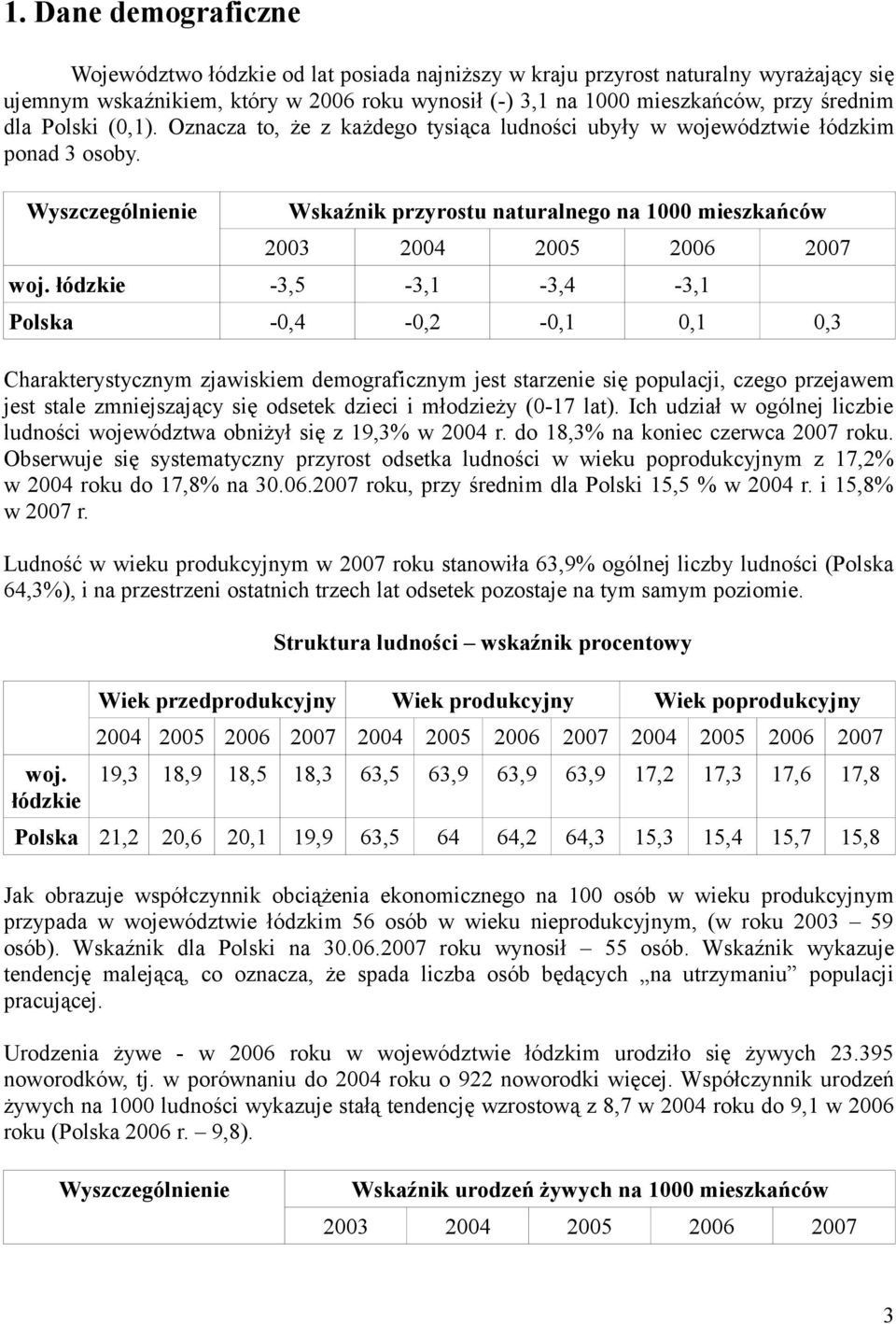 Wyszczególnienie Wskaźnik przyrostu naturalnego na 1000 mieszkańców 2003 2004 2005 2006 2007 woj.