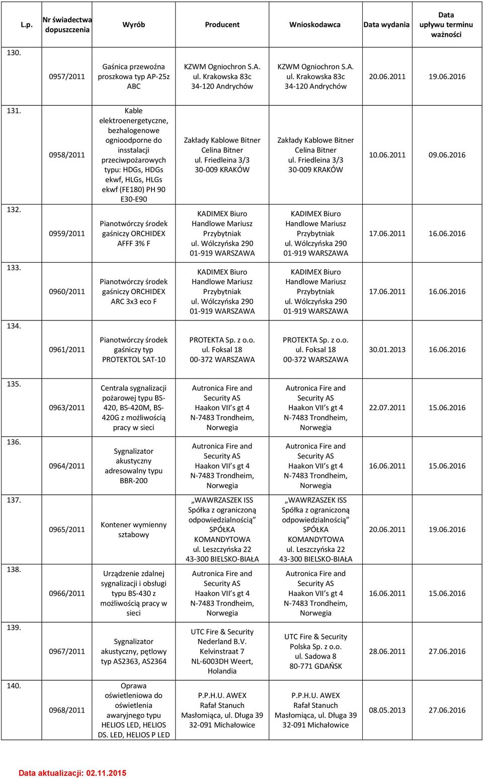 0958/2011 0959/2011 Kable elektroenergetyczne, bezhalogenowe ognioodporne do insstalacji przeciwpożarowych typu: HDGs, HDGs ekwf, HLGs, HLGs ekwf (FE180) PH 90 E30-E90 Pianotwórczy środek gaśniczy