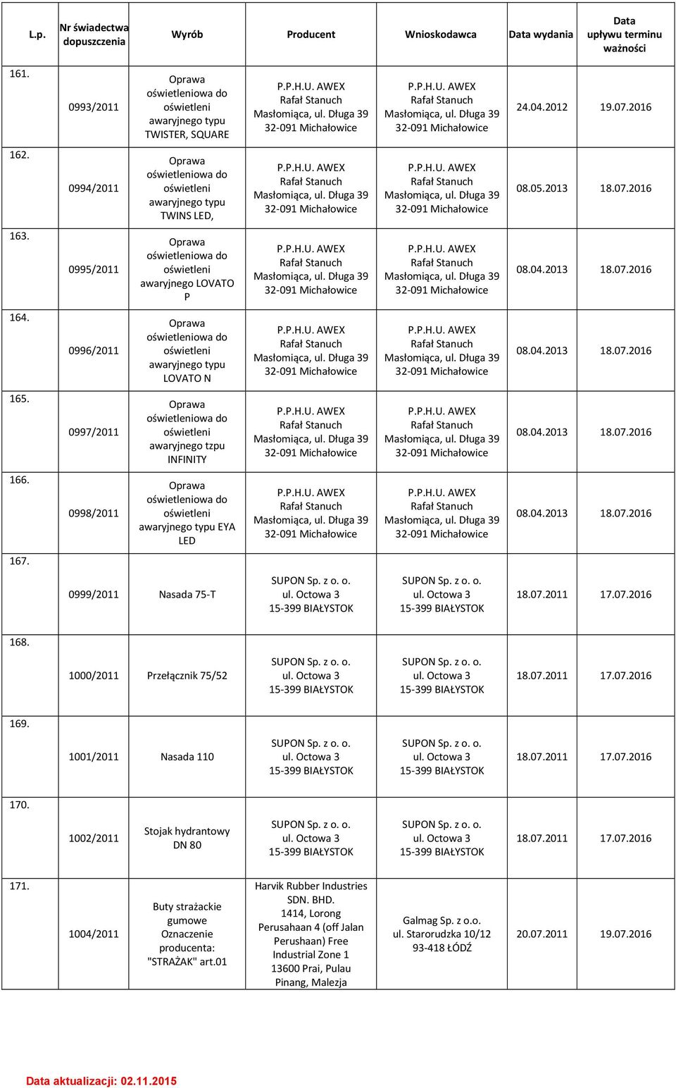 05.2013 18.07.2016 163. 0995/2011 oświetleni awaryjnego LOVATO P P.P.H.U. AWEX Rafał Stanuch Masłomiąca, ul. Długa 39 32-091 Michałowice P.P.H.U. AWEX Rafał Stanuch Masłomiąca, ul. Długa 39 32-091 Michałowice 08.