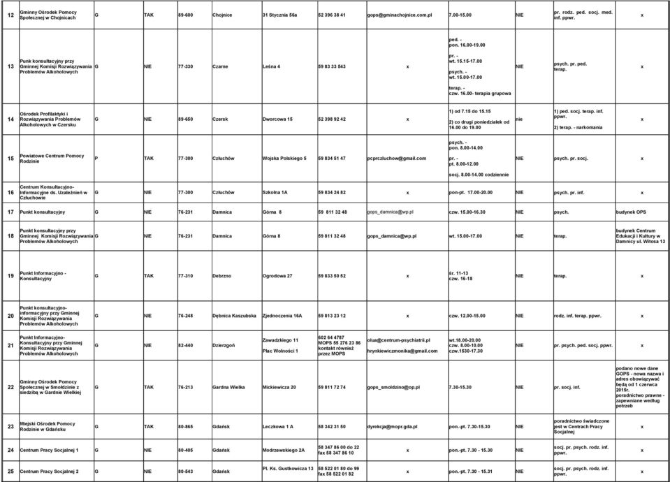 15 Ośrodek Profilaktyki i 14 Rozwiązywania Problemów G 89-650 Czersk Dworcowa 15 52 398 92 42 nie 2) co drugi poniedziałek od Alkoholowych w Czersku 16.00 do 19.00 1) ped. socj. terap. inf. 2) terap.