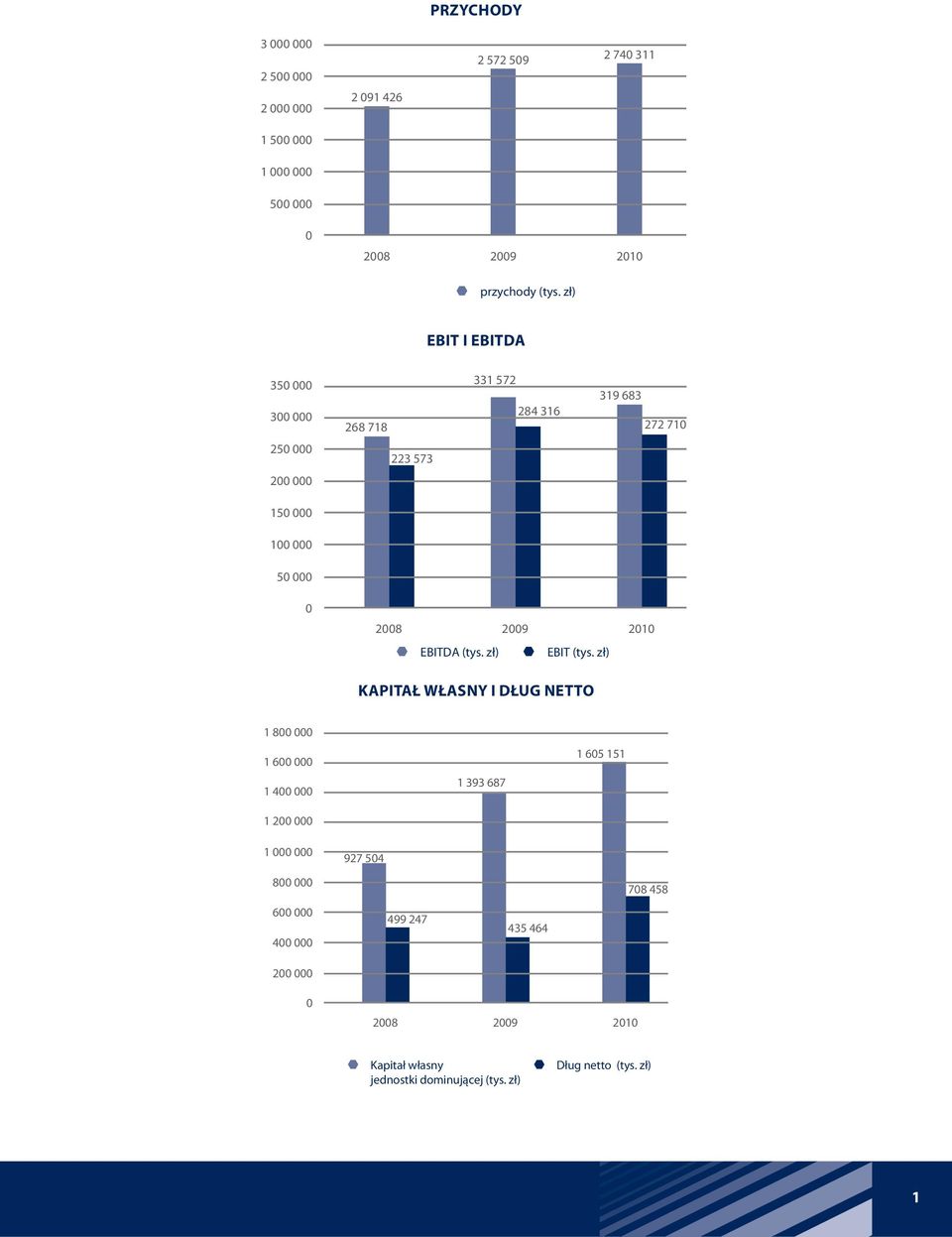 EBITDA (tys. zł) EBIT (tys.