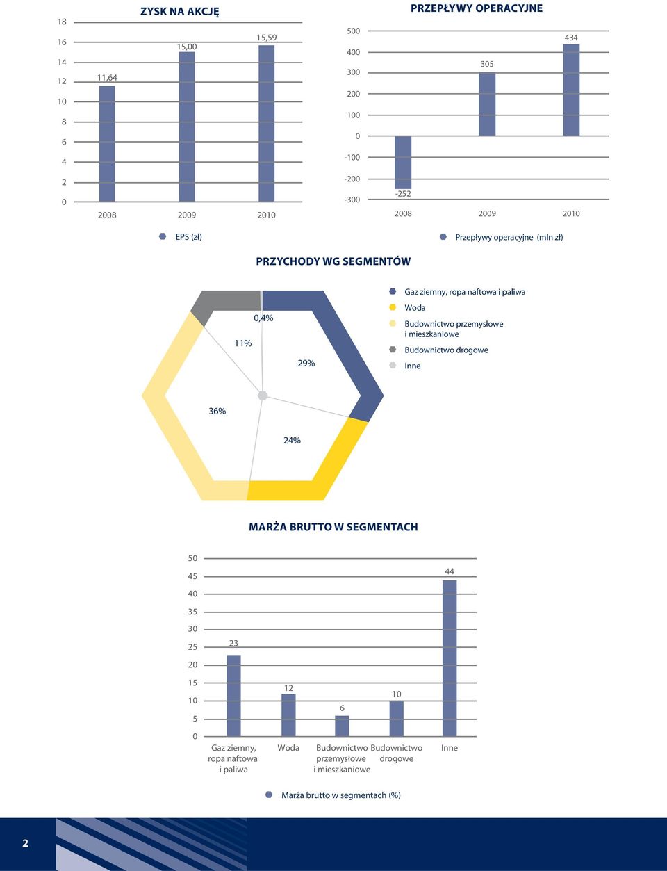 Woda Budownictwo przemysłowe i mieszkaniowe Budownictwo drogowe Inne 36% 24% MARŻA BRUTTO W SEGMENTACH 50 45 40 44 35 30 25 23 20 15 10