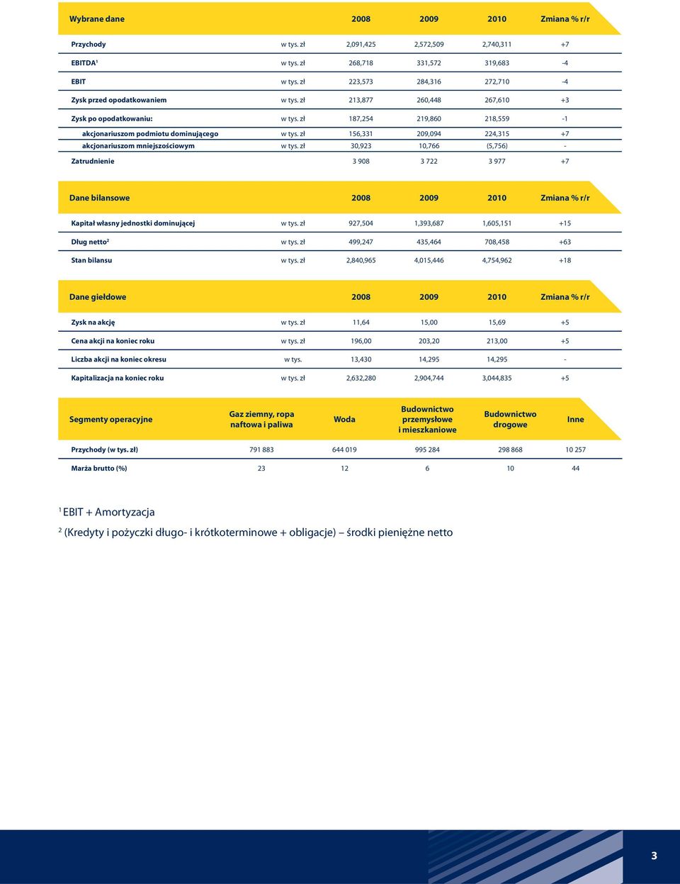 zł 156,331 209,094 224,315 +7 akcjonariuszom mniejszościowym w tys.