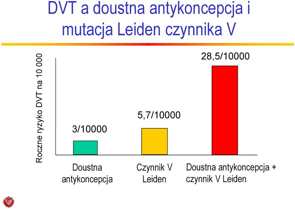 Doustna antykoncepcja 5,7/10000 Czynnik V