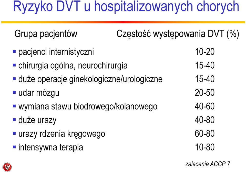 ginekologiczne/urologiczne 15-40 udar mózgu 20-50 wymiana stawu biodrowego/kolanowego