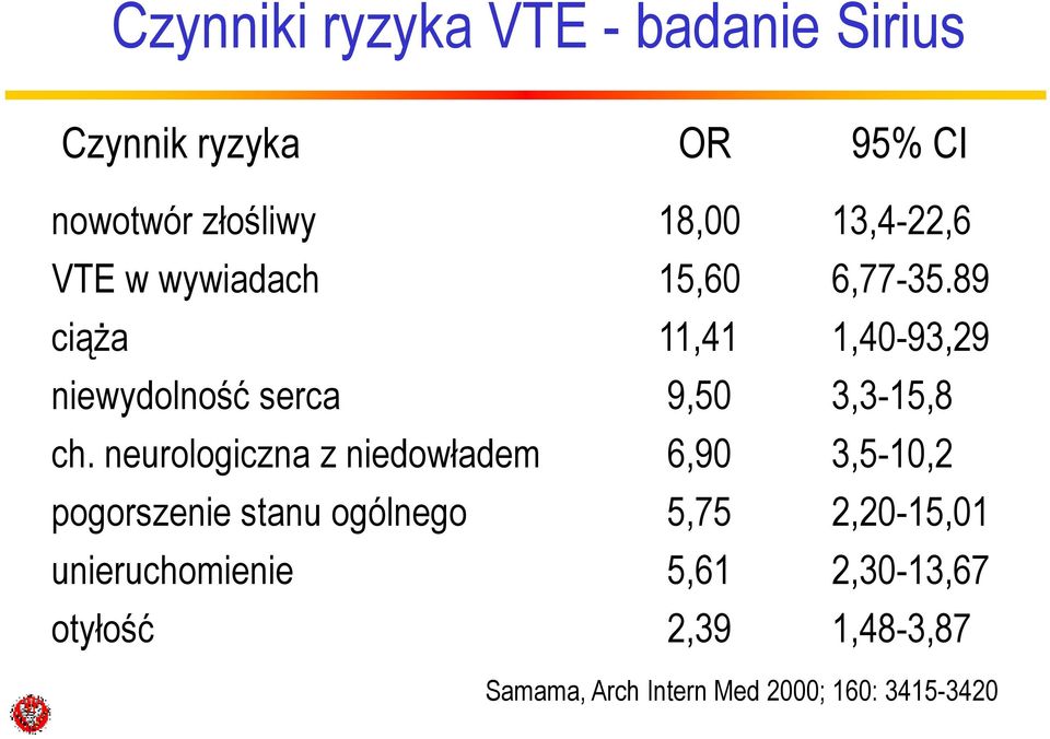 89 ciąŝa 11,41 1,40-93,29 niewydolność serca 9,50 3,3-15,8 ch.