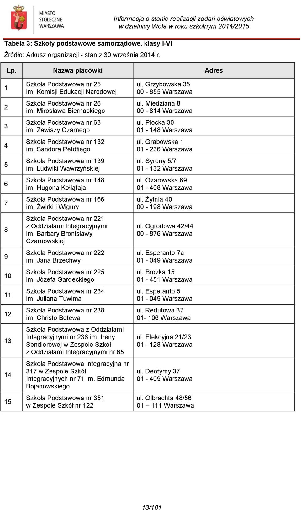 Zawiszy Czarnego Szkoła Podstawowa nr 132 im. Sandora Petöfiego Szkoła Podstawowa nr 139 im. Ludwiki Wawrzyńskiej Szkoła Podstawowa nr 148 im. Hugona Kołłątaja Szkoła Podstawowa nr 166 im.