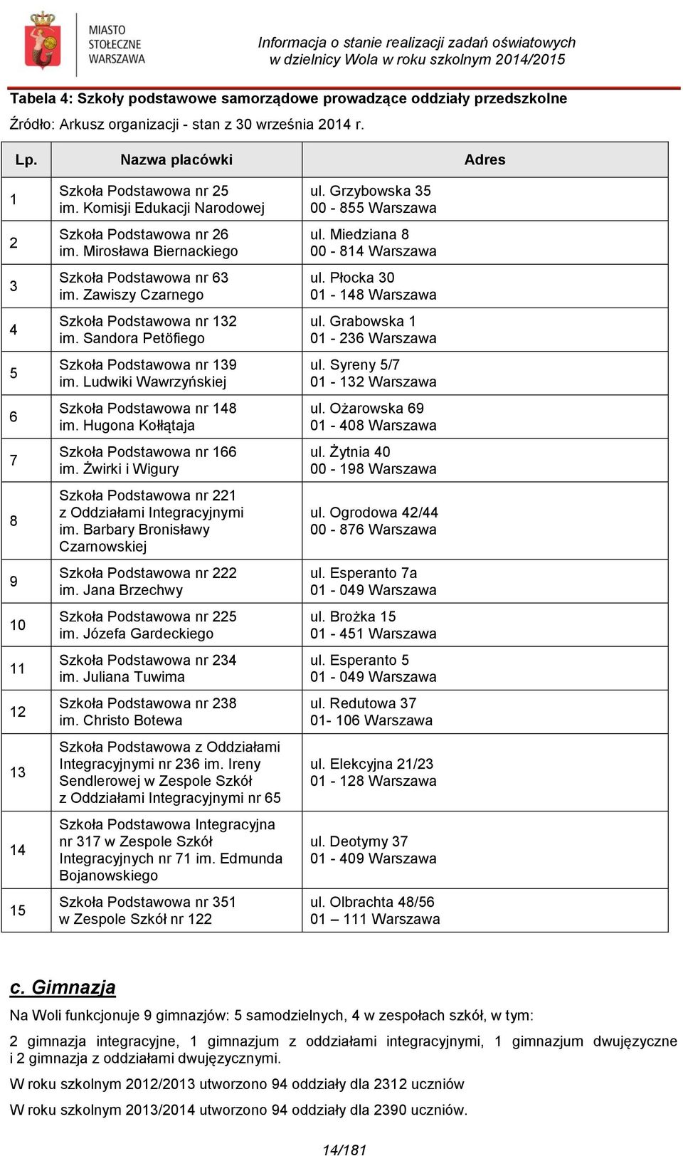 Zawiszy Czarnego Szkoła Podstawowa nr 132 im. Sandora Petöfiego Szkoła Podstawowa nr 139 im. Ludwiki Wawrzyńskiej Szkoła Podstawowa nr 148 im. Hugona Kołłątaja Szkoła Podstawowa nr 166 im.