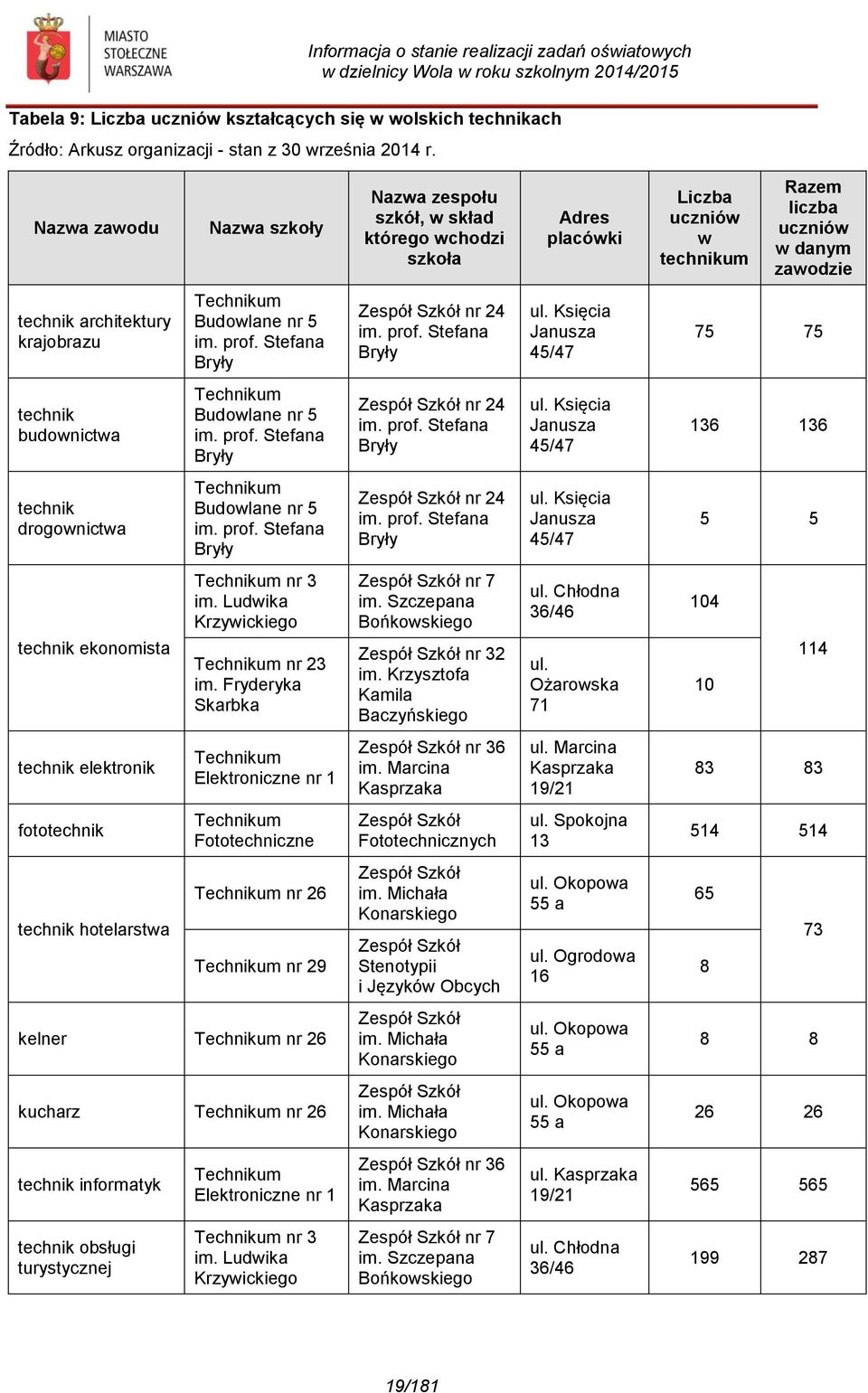 Budowlane nr 5 im. prof. Stefana Bryły Zespół Szkół nr 24 im. prof. Stefana Bryły ul. Księcia Janusza 45/47 75 75 technik budownictwa Technikum Budowlane nr 5 im. prof. Stefana Bryły Zespół Szkół nr 24 im. prof. Stefana Bryły ul. Księcia Janusza 45/47 136 136 technik drogownictwa Technikum Budowlane nr 5 im.